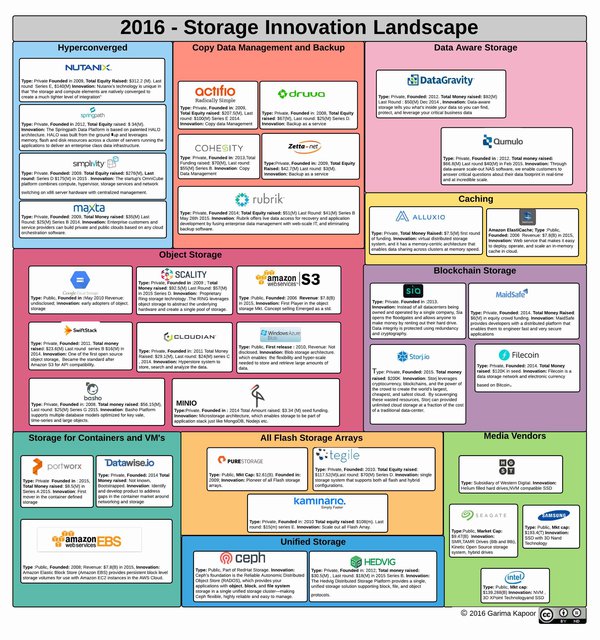Storage Innovation Landscape2016.jpg